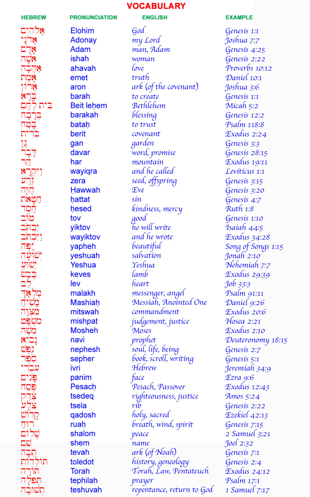 Common Hebrew Words And Meanings