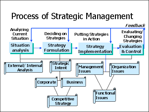 Business Strategic Implementation