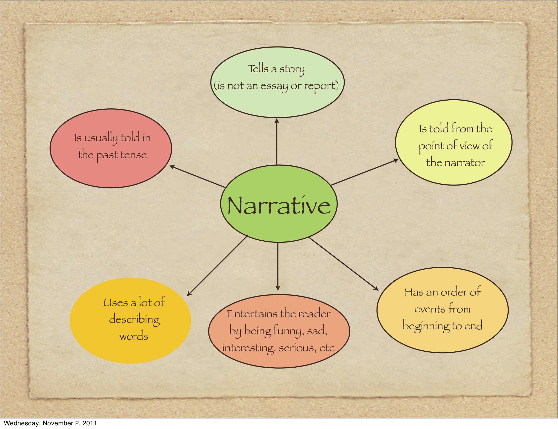 What are the features of narrative essay