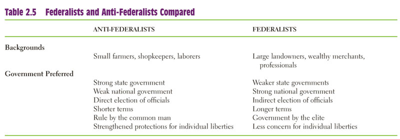 history federalist versus anti federalist essay history federalist versus anti federalist essay