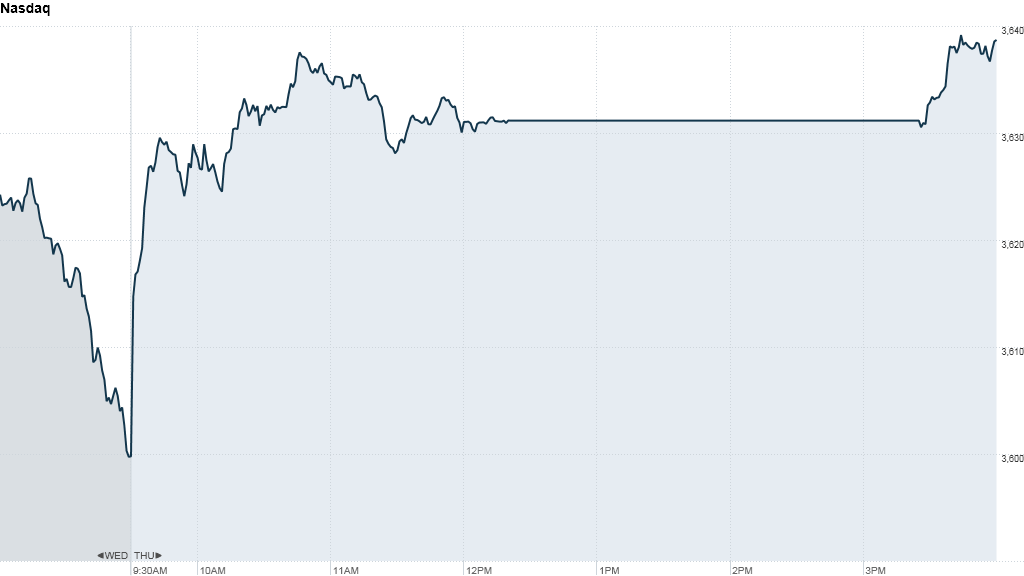 Nasdaq After Hours Trading Quotes. QuotesGram Nasdaq After Hours Trading Quotes. QuotesGram