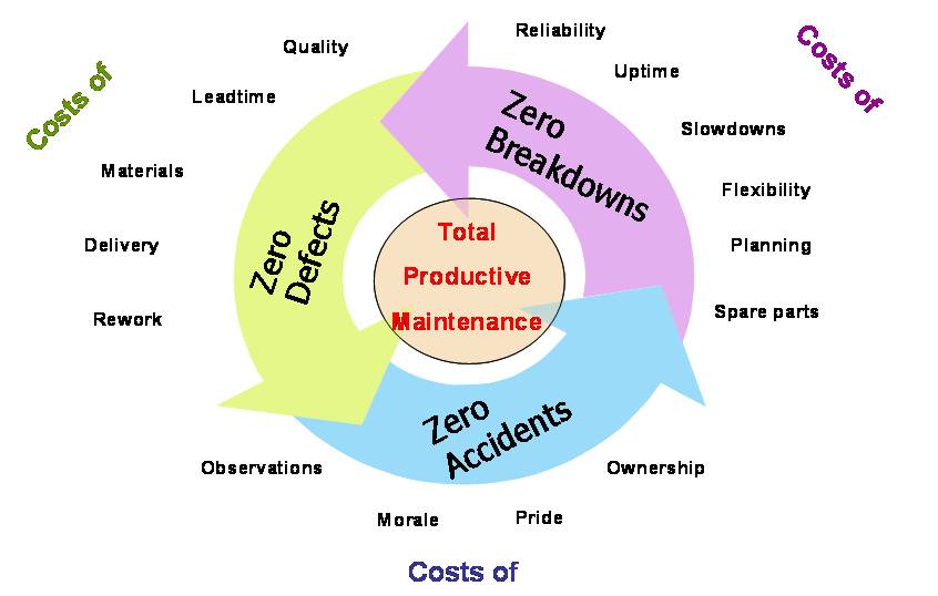 total productive maintenance Total productive maintenance ( tpm) is a systematic approach to understanding the equipment's function, the equipment's relationship to product quality and the. total productive maintenance Total productive maintenance ( tpm) is a systematic approach to understanding the equipment's function, the equipment's relationship to product quality and the.