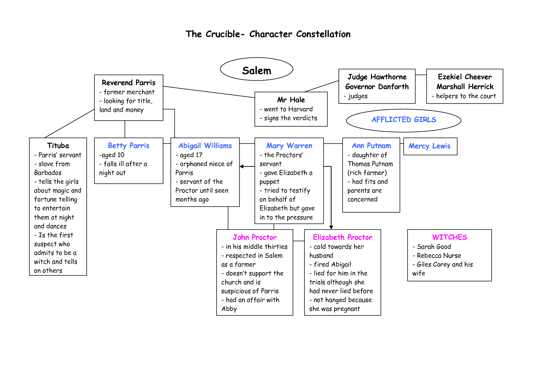 The crucible character analysis essay