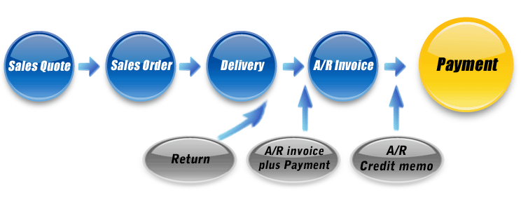 sap co ps resume sap pp resumes