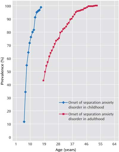 Adult anxiety disorder in separation Adult anxiety disorder in separation