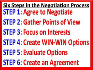 The six steps of the negotiation