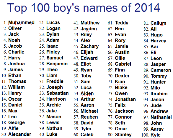 Modern Boys Names List Slubne Suknie Info