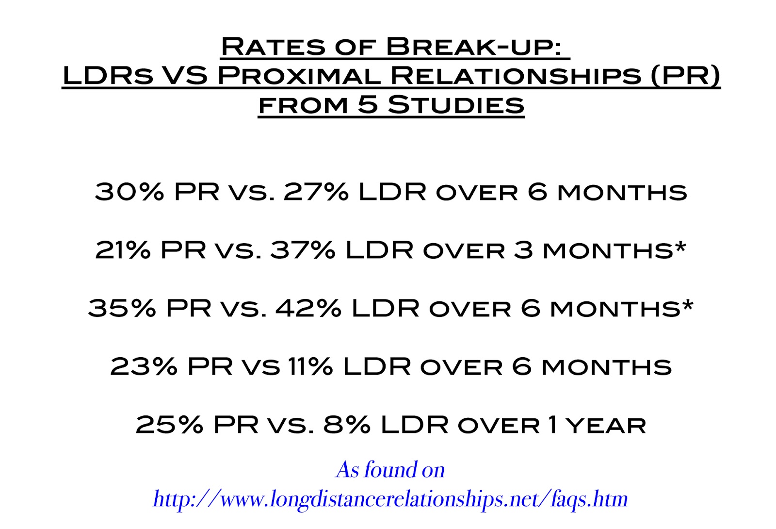 long distance dating relationship statistics One of the first things to consider is how many people in the country are actually in a long distance relationship statistics showed that online dating has. long distance dating relationship statistics One of the first things to consider is how many people in the country are actually in a long distance relationship statistics showed that online dating has.
