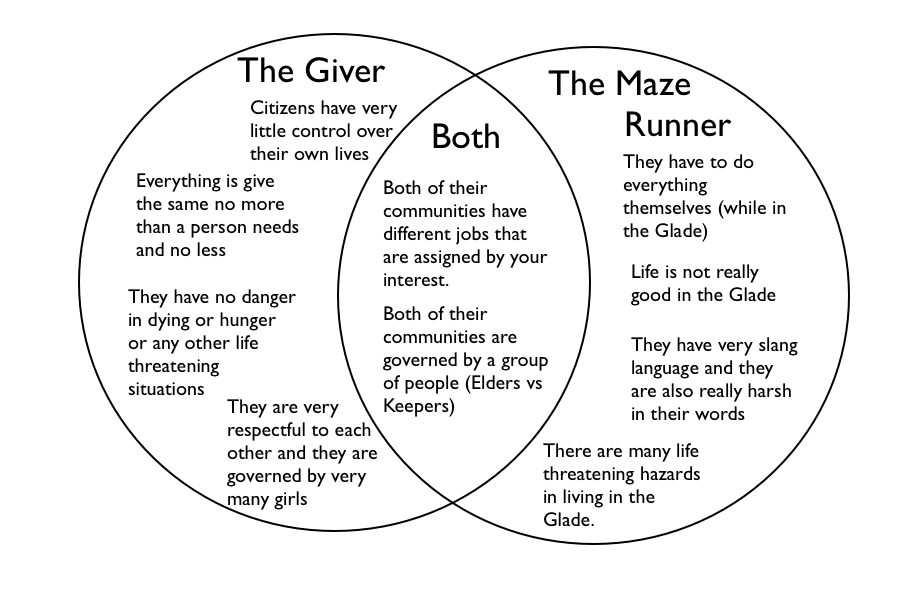 The truman show and the giver compare and contrast essay