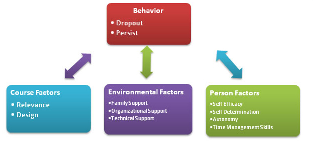 factors affecting dropout review of related factors affecting dropout review of related