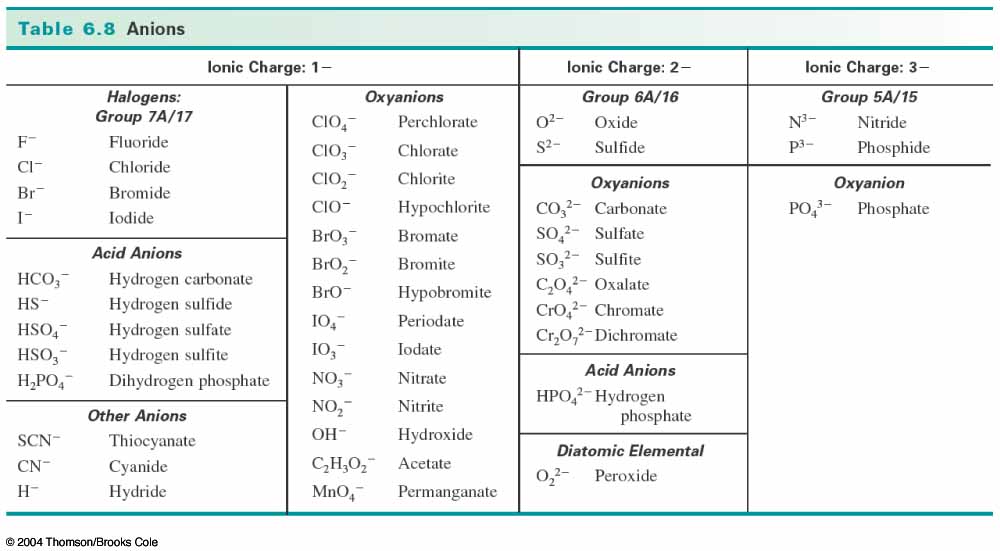 ions quotes quotesgram common polyatomic ions chart