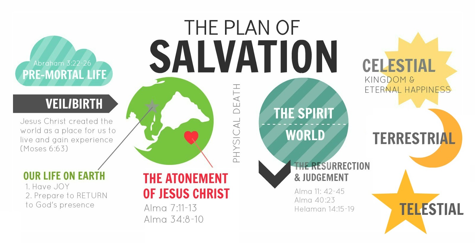 Plan Of Salvation Quotes. QuotesGram diagram of salvation 