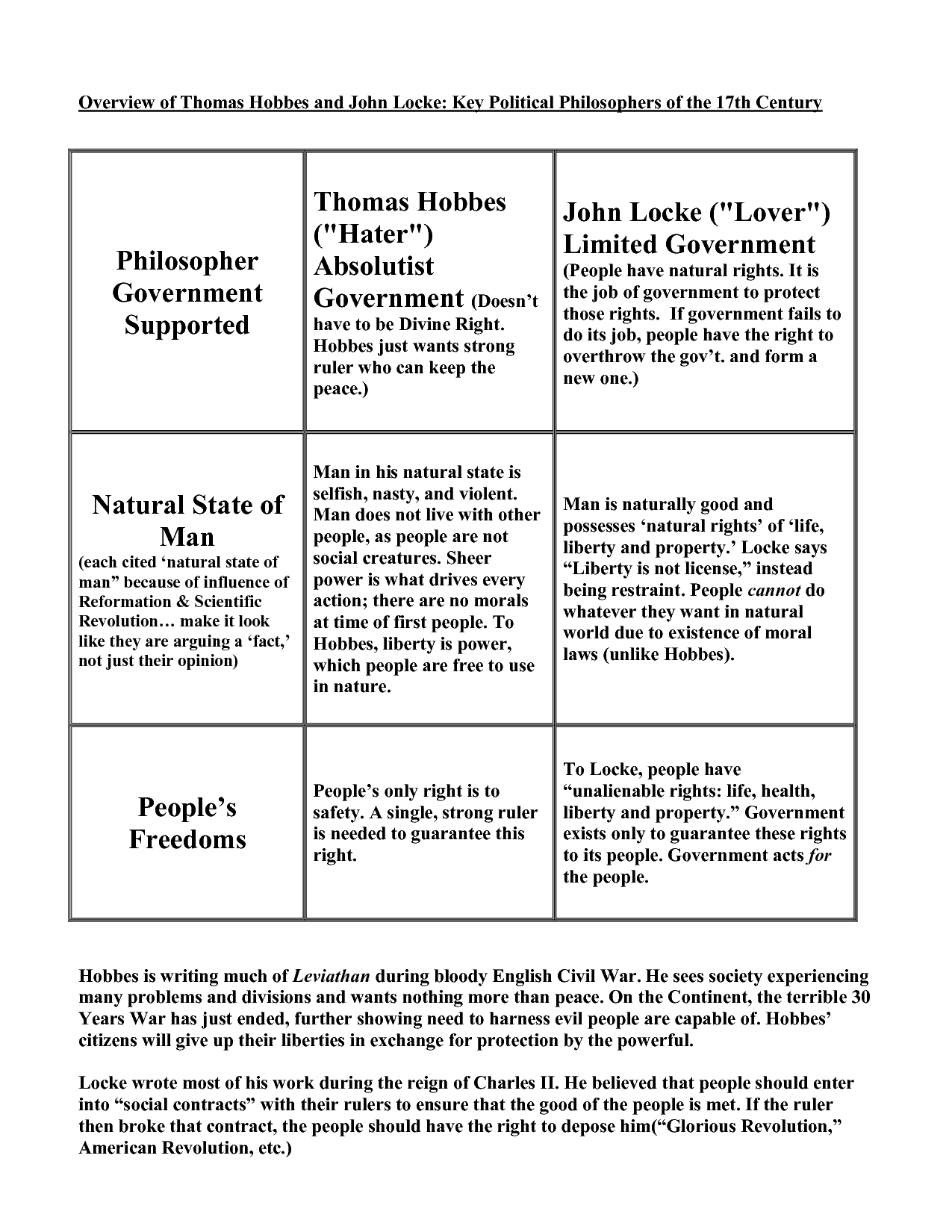 social contract theory of john locke essay Learn about social contract theory and what some important thinkers from the 1600s onward had to say three enlightenment thinkers are usually credited with establishing a standard view of social contract theory: thomas hobbes, john locke go to essay writing your ap world history. social contract theory of john locke essay Learn about social contract theory and what some important thinkers from the 1600s onward had to say three enlightenment thinkers are usually credited with establishing a standard view of social contract theory: thomas hobbes, john locke go to essay writing your ap world history.