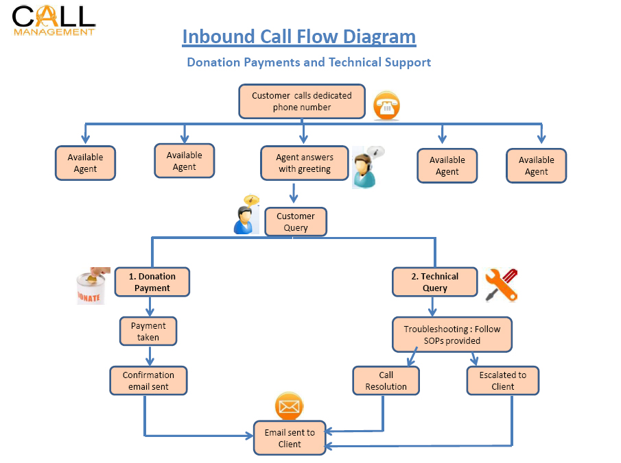 Call To Service Quotes. QuotesGram phone call diagram 