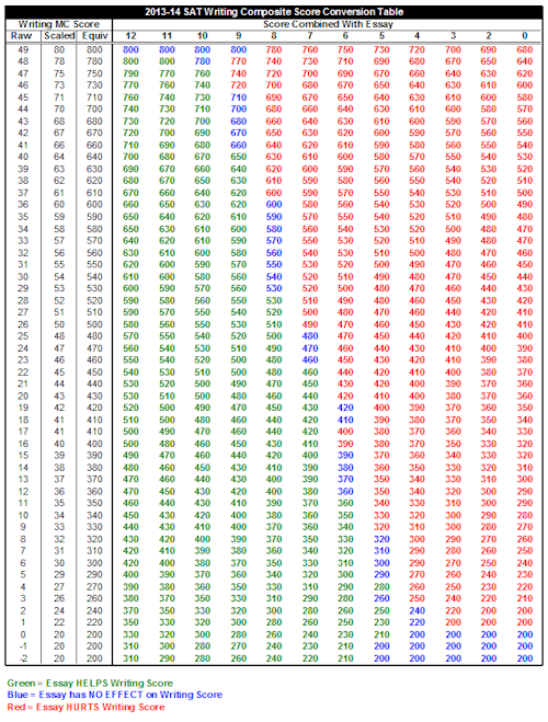 New sat essay scoring