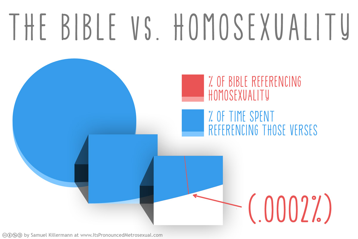 Gays and the bible