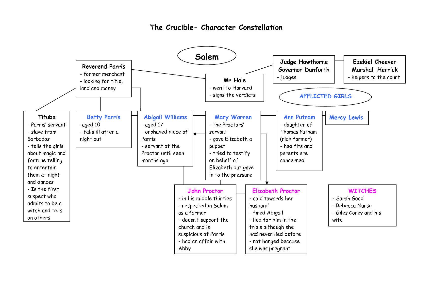 Characterization of the crucible