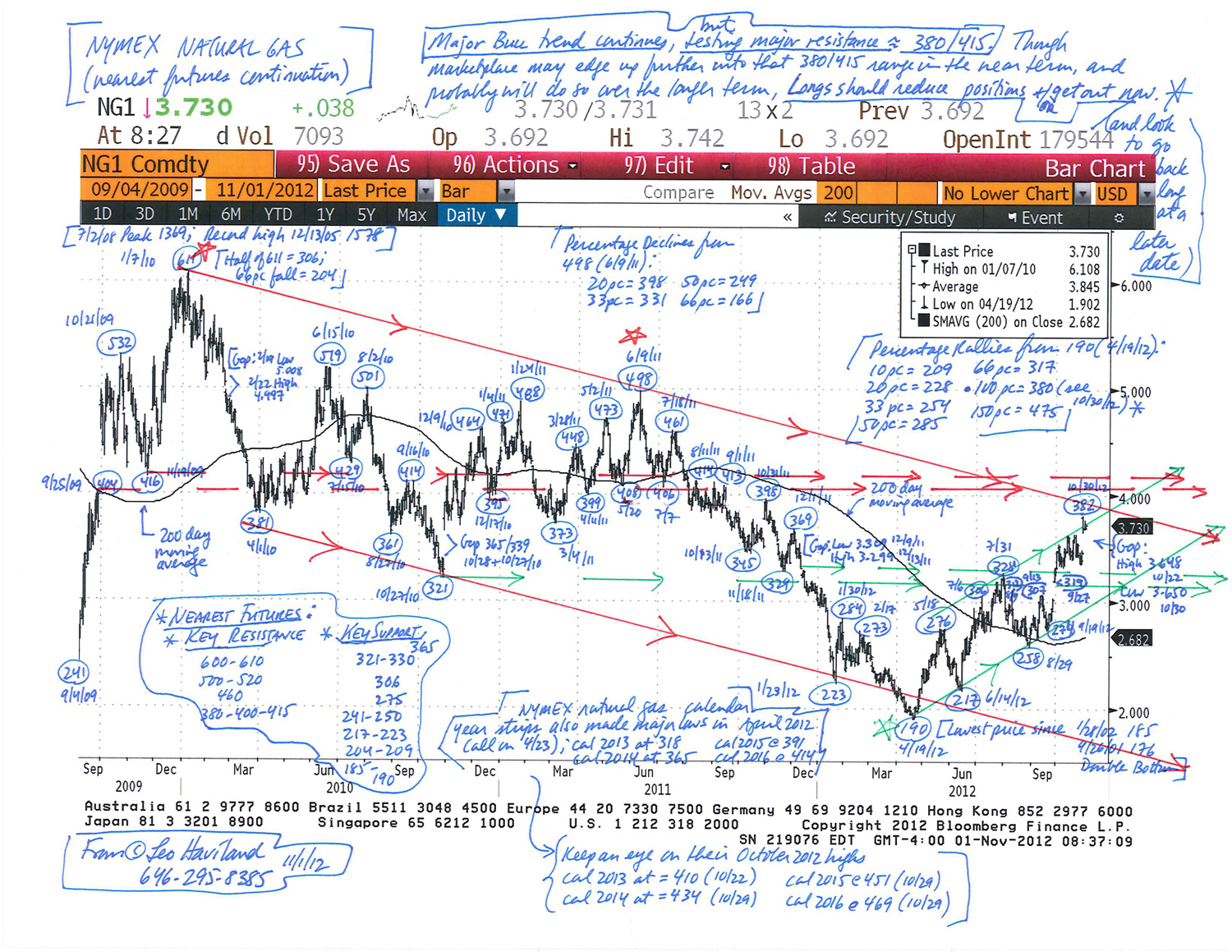 Forex natural gas live chart