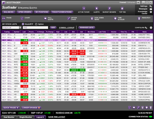 Scottrade options trading levels