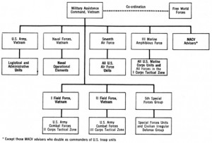 What is the U.S. Army chain of command?