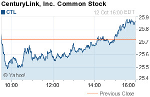 stock market today