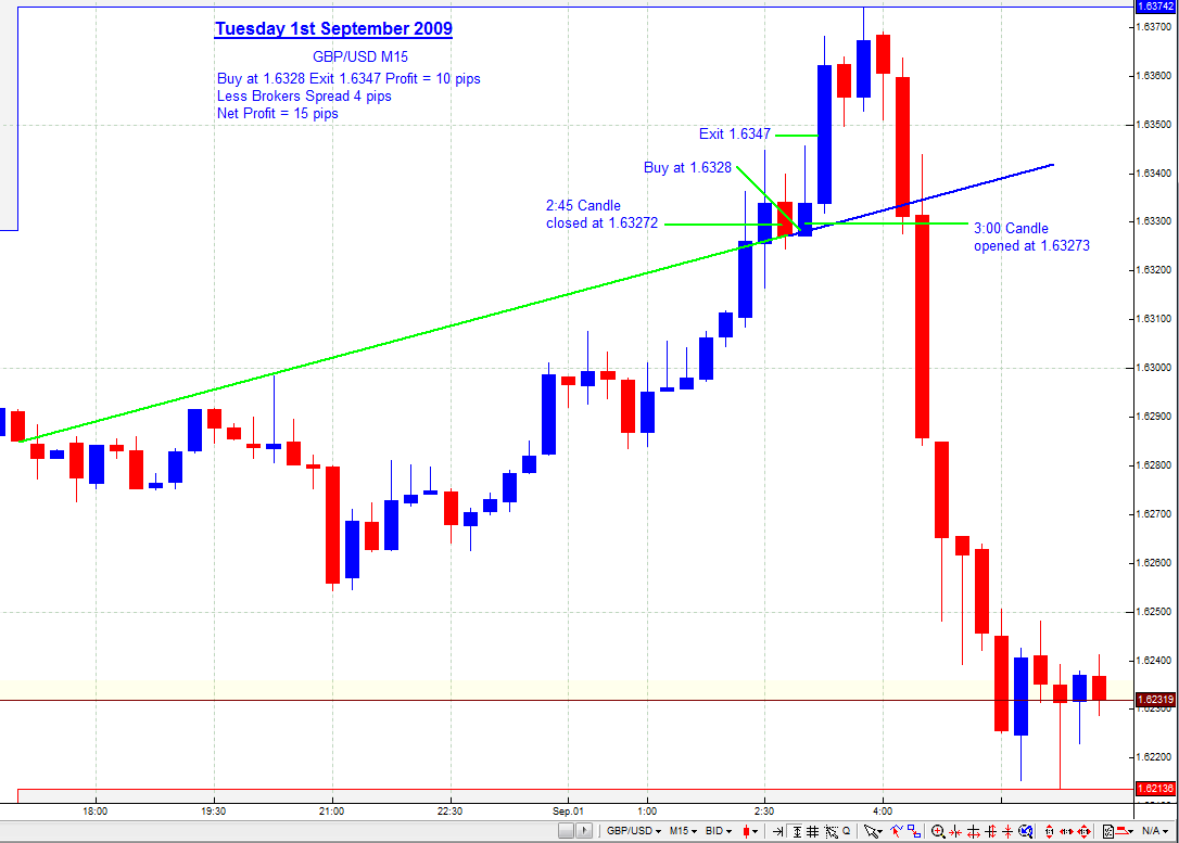 How to read charts in forex trading