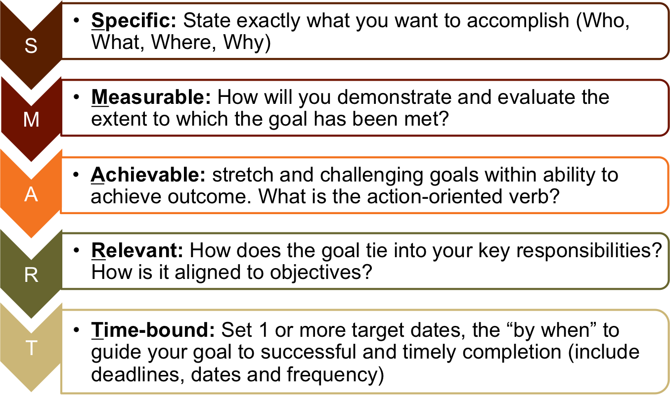 Smart Goal Quotes. QuotesGram