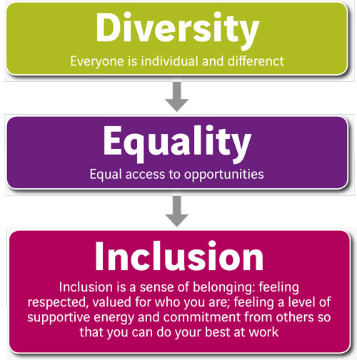 Quotes About Equality And Diversity. QuotesGram