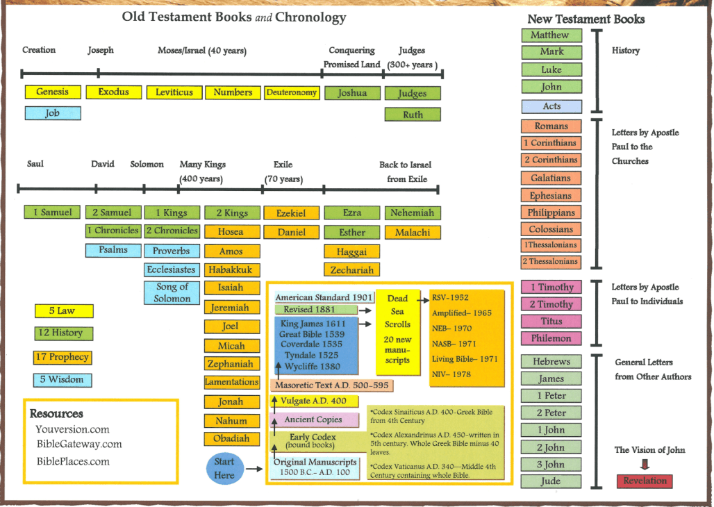 Bible Old Testament Quotes Chart QuotesGram