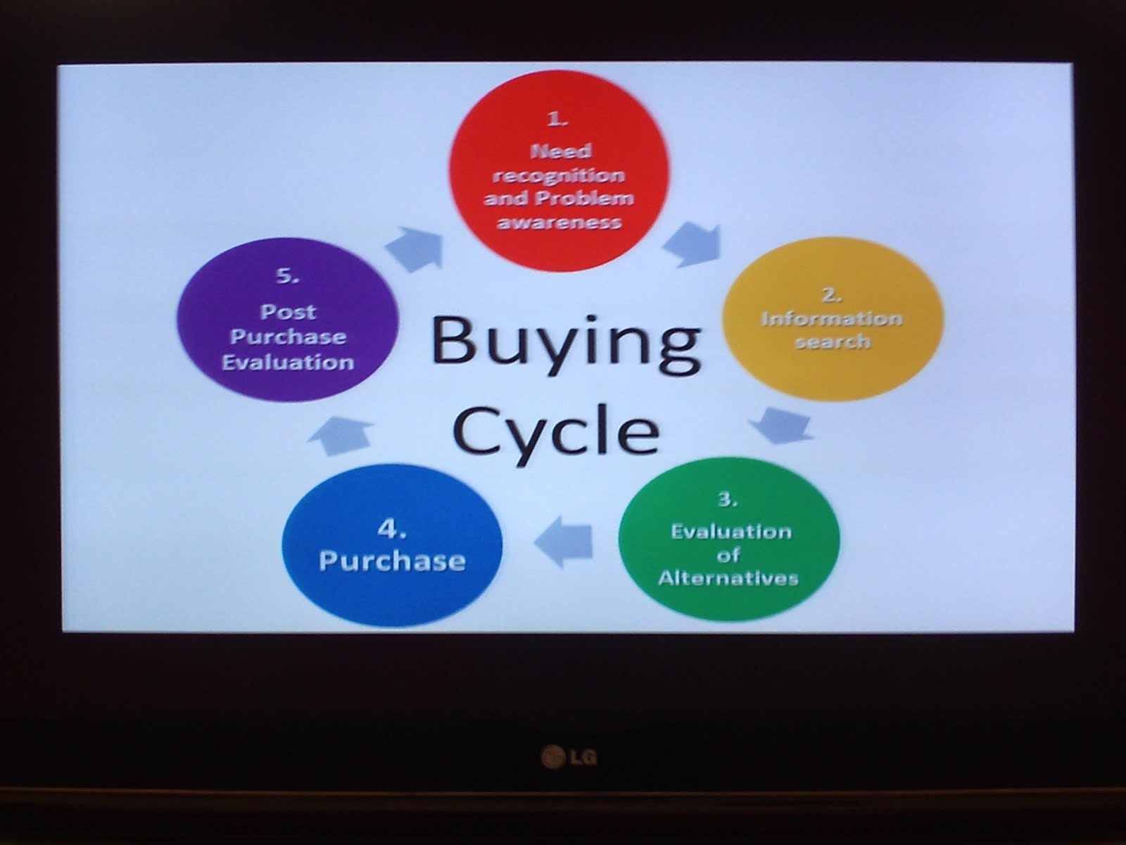 the fashion buying cycle