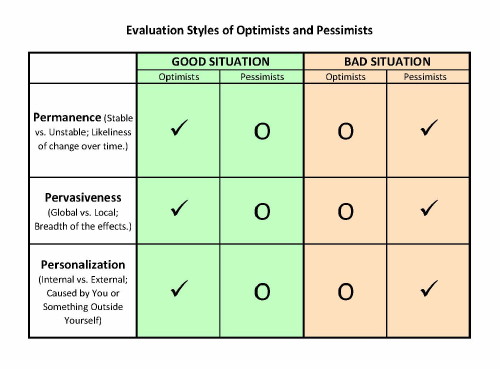 Pessimist realist vs Optimism vs