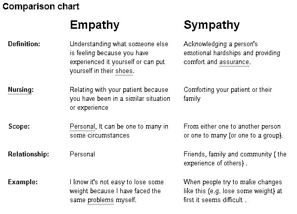 quotes about empathy versus sympathy quotesgram empathy statement examples for customer service