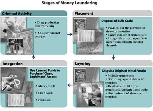 the history and the three stages of money laundering In the development of the cams examination and study guide • three stages in the money laundering cycle 2 history of the basel committee 103. the history and the three stages of money laundering In the development of the cams examination and study guide • three stages in the money laundering cycle 2 history of the basel committee 103.