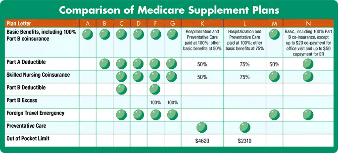 Medicare Supplement Plans Comparison Chart: A Side-by-Side Look