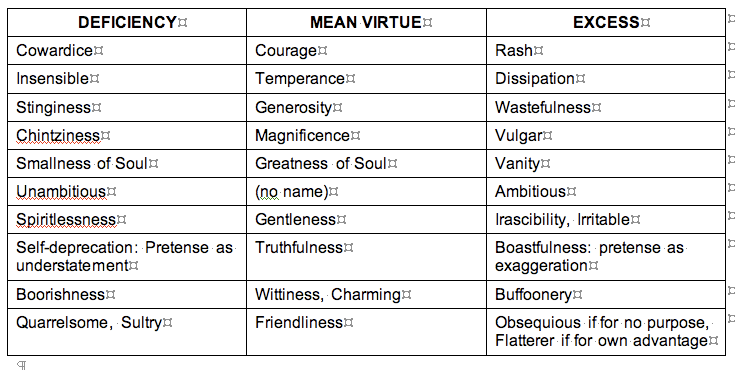 aristotle on intellectual virtues and vices list