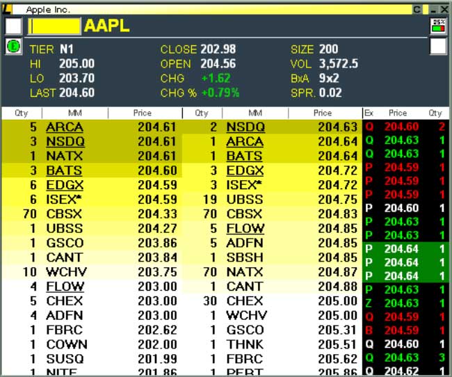 Level 2 options trading scottrade