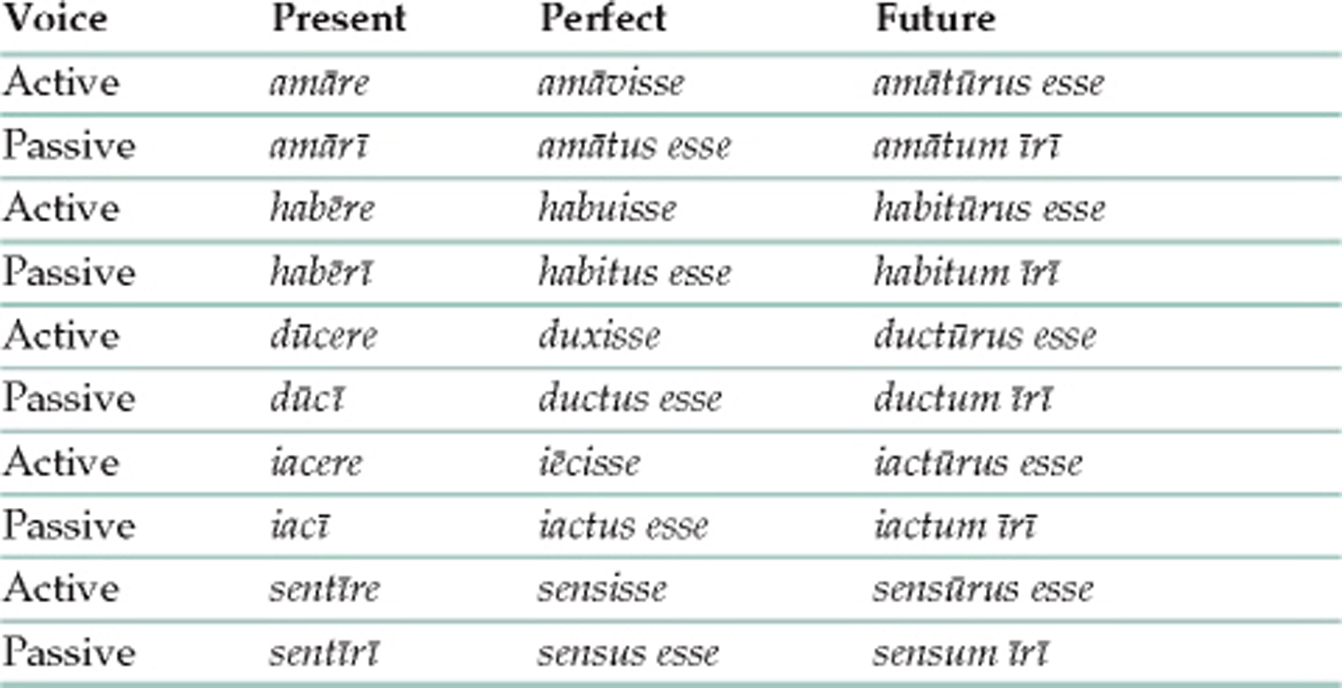 chart latin quotes about love quotesgram latin infinitives chart