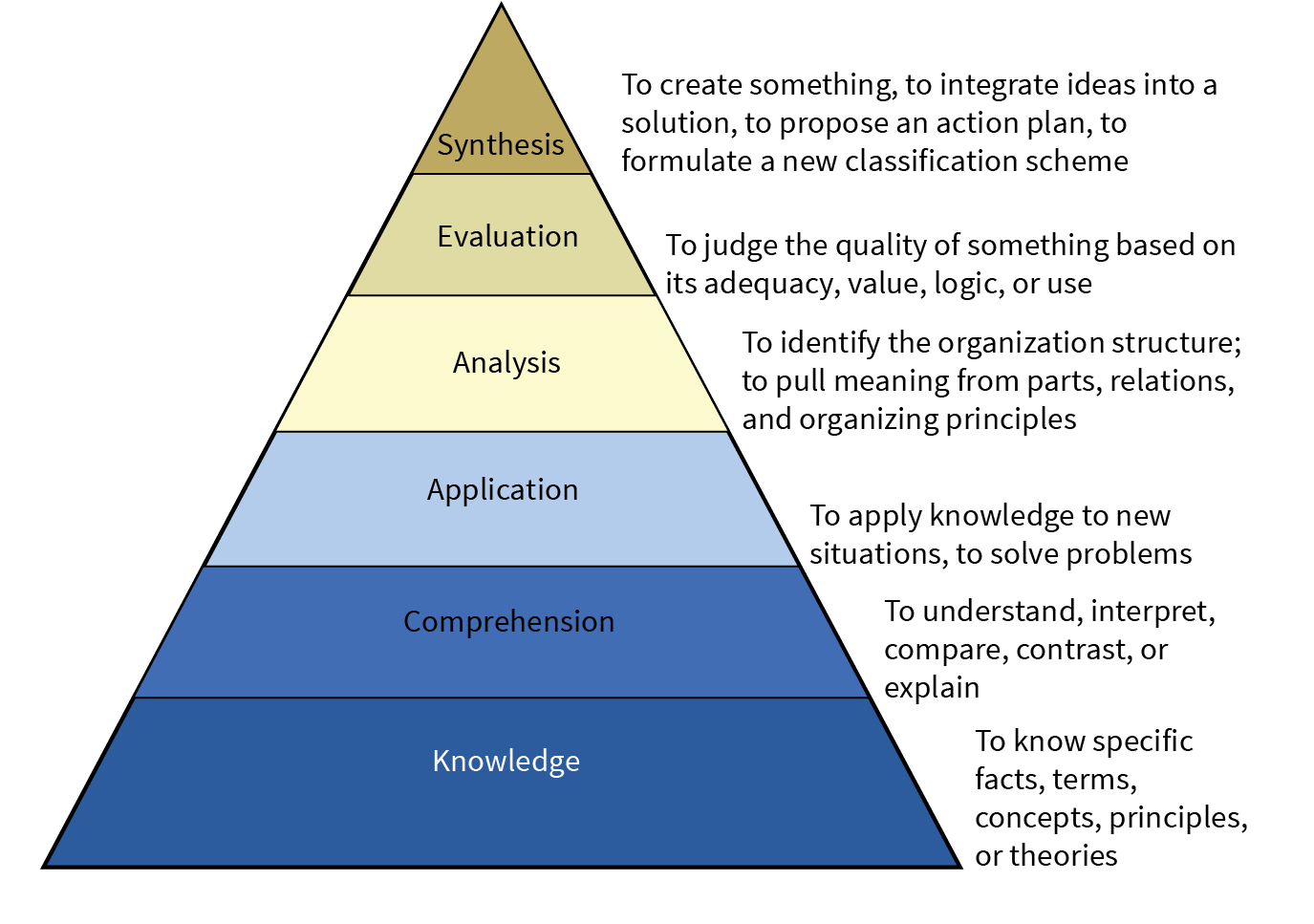 Benjamin Bloom's Taxonomy