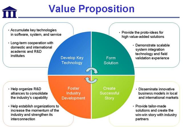 Being added value. Value proposition. CVP customer value proposition. Identify your value proposition. Value Statement.