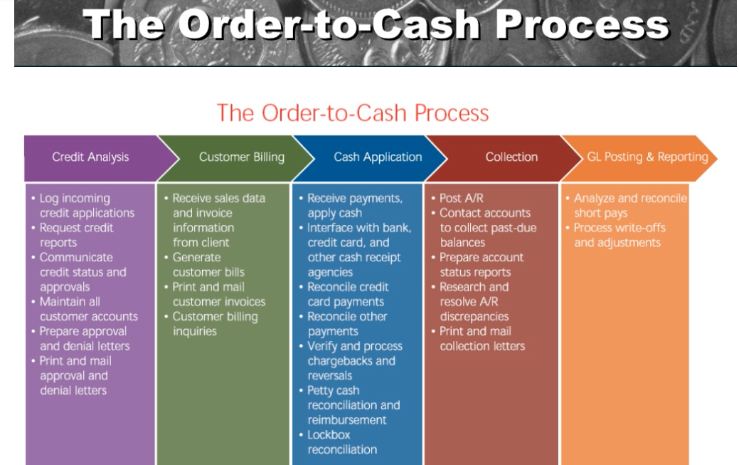 Order processing. Order is being processed. Standart cost и direct cost сравнение. Флоучарт. Business process management system инструмент.