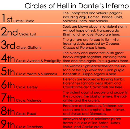 dantes inferno summary by canto