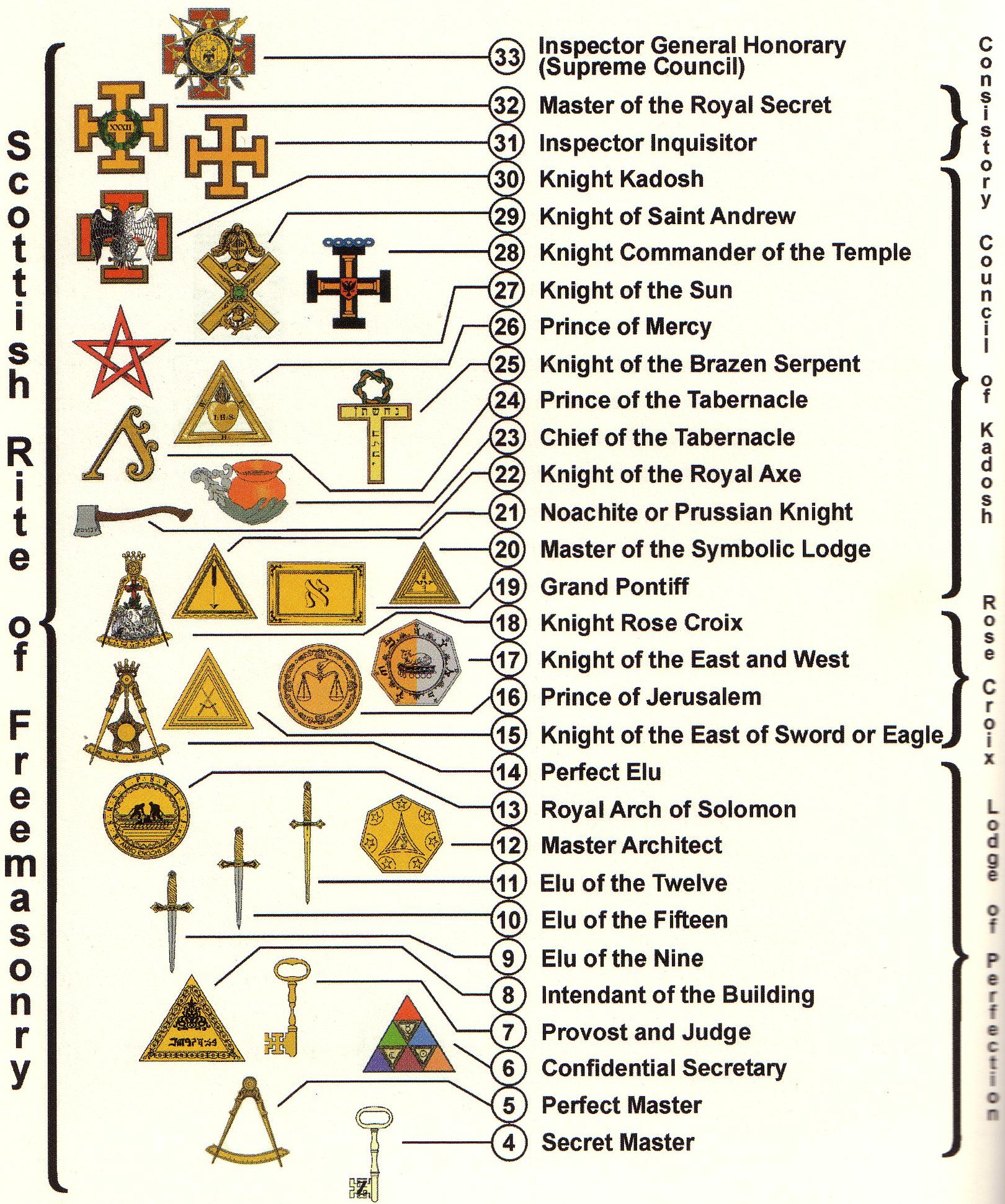 pic Masonic Bodies Chart masonic leadership quotes quotesgram