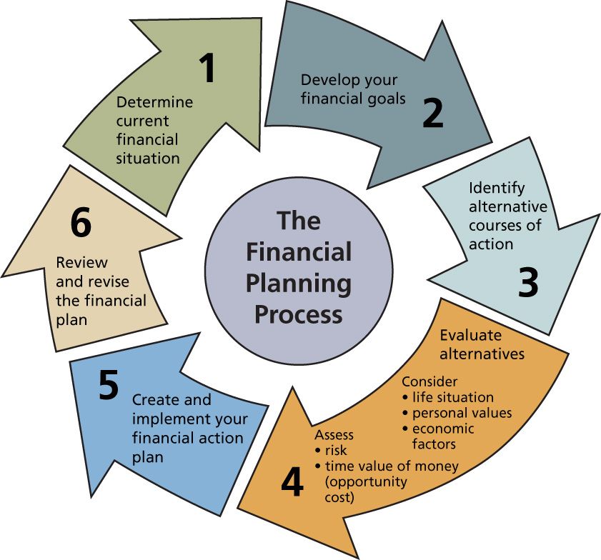 What Are The Responsibilities Of A Financial Planner