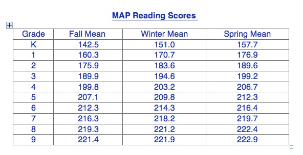 nwea-map-scores-grade-level-chart