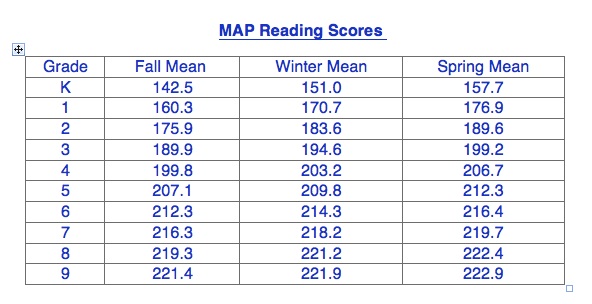 Nwea Map Scores Grade Level Chart