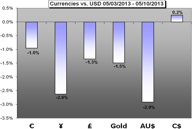 Forex trading weekly forecast