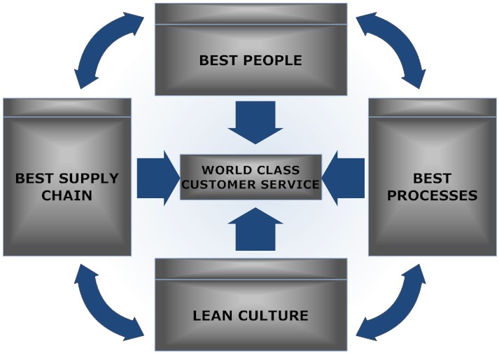 World Class Service Quotes Quotesgram World Class Service Quotes Quotesgram
