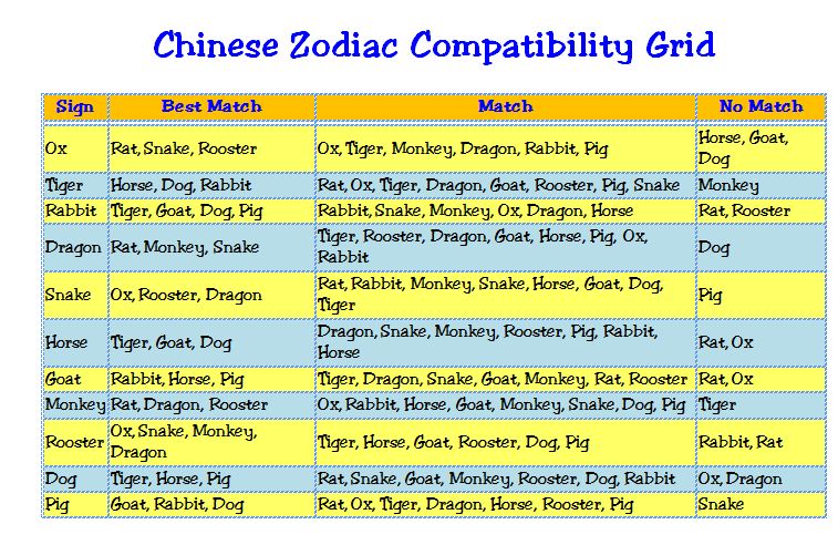 Signs chart zodiac compatibility Zodiac Sign