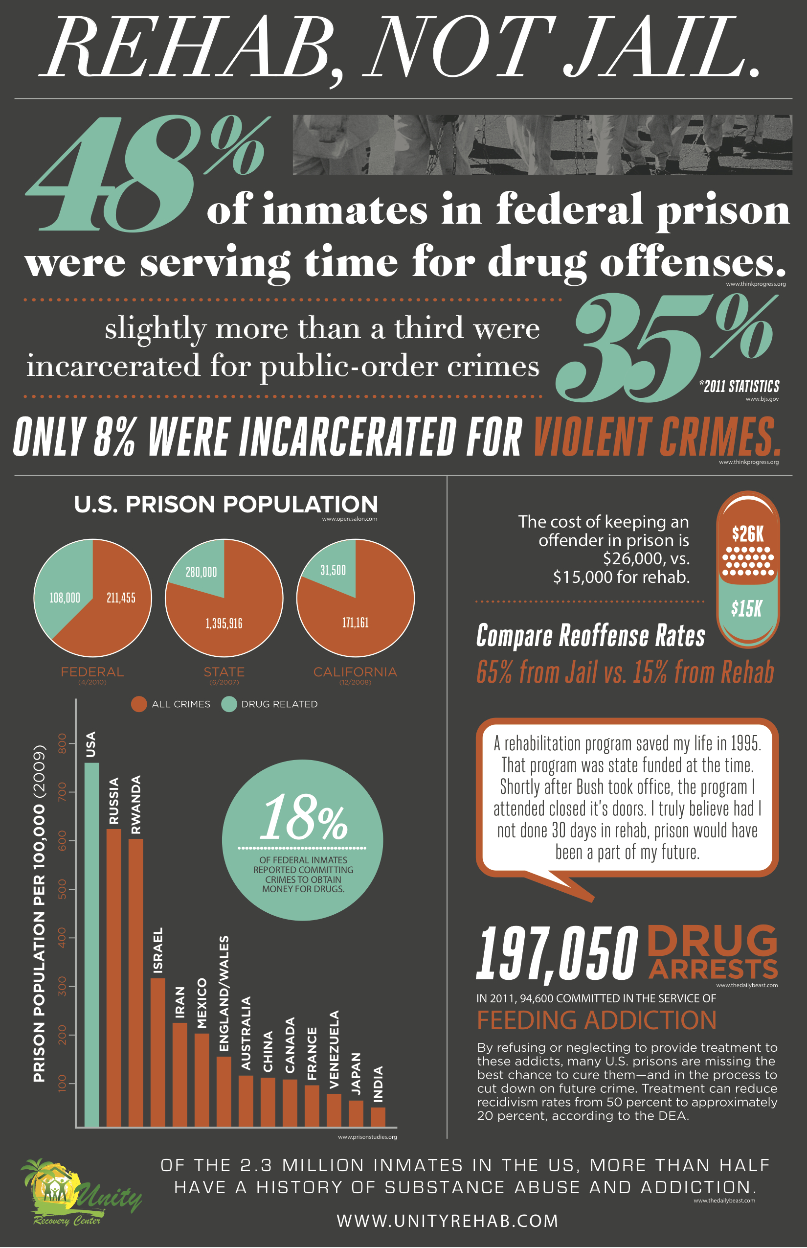 Rehabilitation of Crime. Rehab Addiction drugs. Drug Rehab. Alcohol Rehab Prison. Down futures