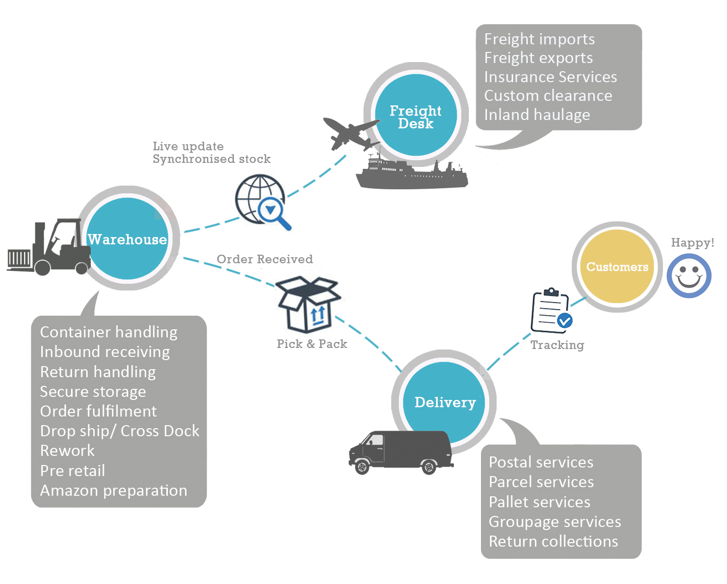 Service chain. Цепочка поставок в компании Apple. Supply Chain services. Кросс докинг картинки. Цепь поставок компании адидас.